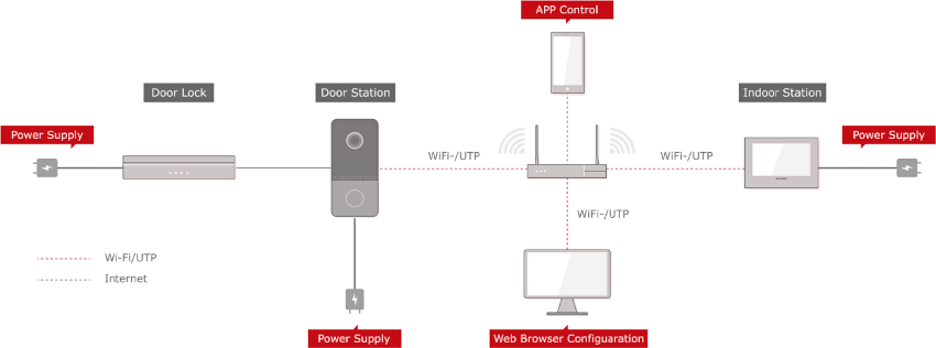 Przykładowy schemat systemu wideodomofonowego IP HIKVISION dla jednego abonenta