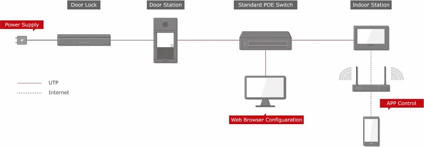 Przykładowy schemat systemu wideodomofonowego IP Commax dla jednego abonenta Przykładowy schemat systemu wideodomofonowego IP HIKVISION dla jednego abonenta