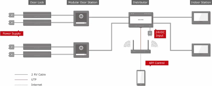 Przykładowy schemat systemu wideodomofonowego IP dwuprzewodowego HIKVISION Przykładowy schemat systemu wideodomofonowego IP HIKVISION dla jednego abonenta