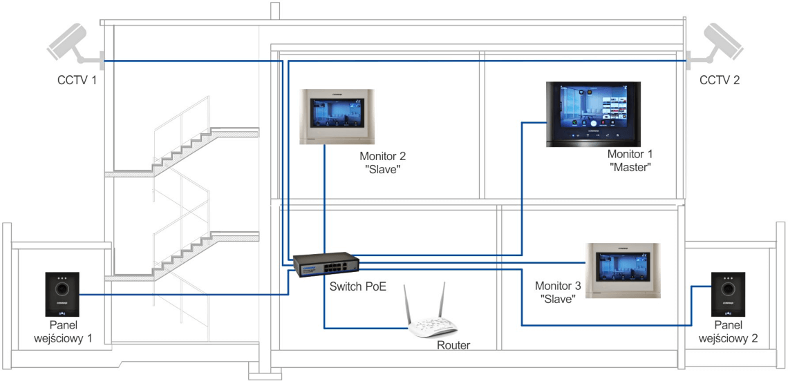 Przykładowy schemat systemu wideodomofonowego IP Commax dla jednego abonenta