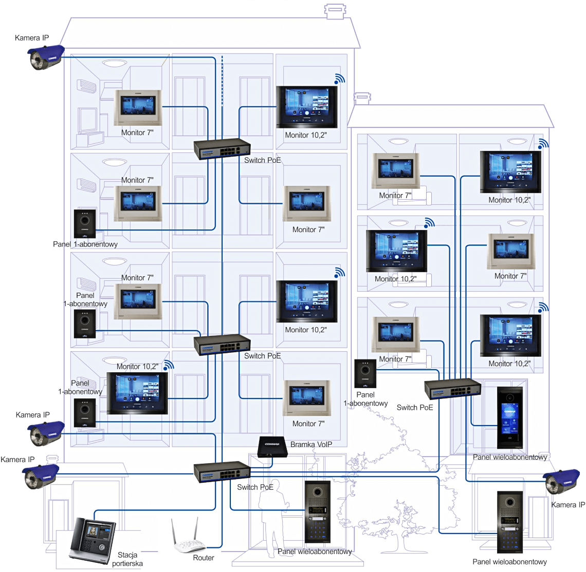 Przykładowy schemat systemu wideodomofonowego IP Commax dla wielu abonentów