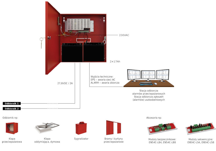 Przykładowe zastosowanie zasilacza EN54C-2A17 PULSAR