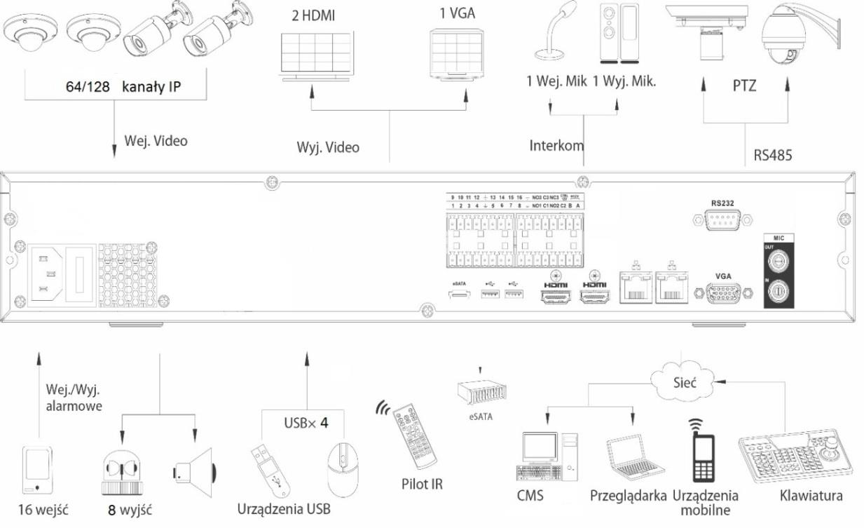 Schemat podłączeń do rejestratora BCS NVR 12808 4K RR