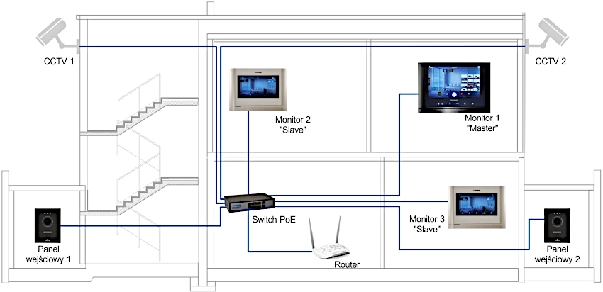 Przykładowy schemat systemu wideodomofonowego IP Commax dla jednego abonenta