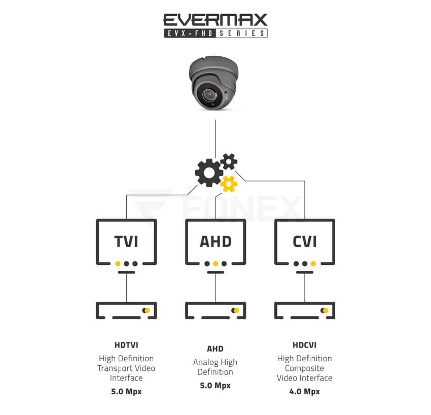 Systemy transmisji 5.0 MPx. Kamera 4-systemowa EVX-FHD502IR obsługująca tryby HDCVI / HDTVI (Turbo HD) / AHD / CVBS (analog)