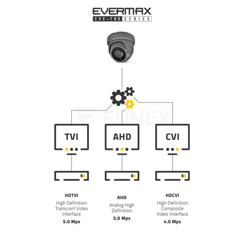 Systemy transmisji 5.0 MPx. Kamera 4-systemowa EVX-FHD502IR obsługująca tryby HDCVI / HDTVI (Turbo HD) / AHD / CVBS (analog) Systemy transmisji 5.0 MPx. Kamera 4-systemowa EVX-FHD502IR obsługująca tryby HDCVI / HDTVI (Turbo HD) / AHD / CVBS (analog)