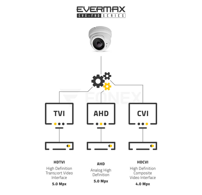 Systemy transmisji 5.0 MPx. Kamera 4-systemowa EVX-FHD502IR obsługująca tryby HDCVI / HDTVI (Turbo HD) / AHD / CVBS (analog)