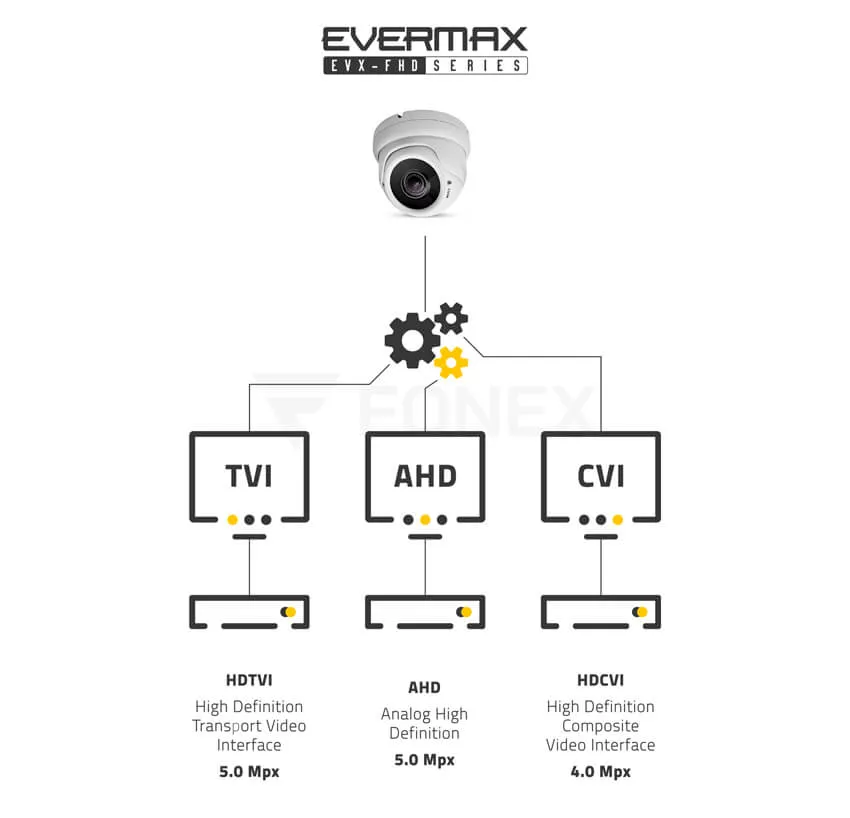 Systemy transmisji 5.0 MPx. Kamera 4-systemowa EVX-FHD502IR obsługująca tryby HDCVI / HDTVI (Turbo HD) / AHD / CVBS (analog) Systemy transmisji 5.0 MPx. Kamera 4-systemowa EVX-FHD502IR obsługująca tryby HDCVI / HDTVI (Turbo HD) / AHD / CVBS (analog)