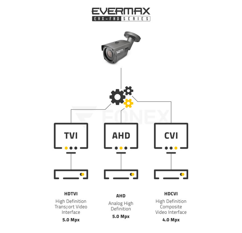 Systemy transmisji 5.0 MPx. Kamera 4-systemowa EVX-FHD515IR obsługująca tryby HDCVI / HDTVI (Turbo HD) / AHD / CVBS (analog)