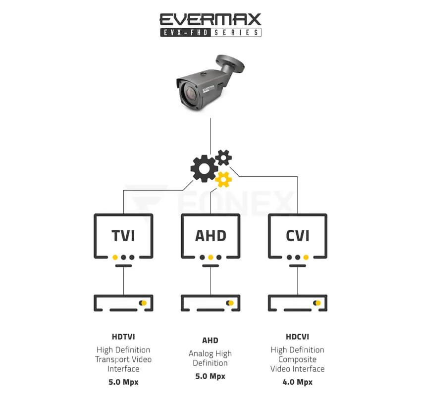 Systemy transmisji 5.0 MPx. Kamera 4-systemowa EVX-FHD515IR obsługująca tryby HDCVI / HDTVI (Turbo HD) / AHD / CVBS (analog) Systemy transmisji 5.0 MPx. Kamera 4-systemowa EVX-FHD515IR obsługująca tryby HDCVI / HDTVI (Turbo HD) / AHD / CVBS (analog)