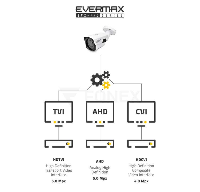 Systemy transmisji 5.0 MPx. Kamera 4-systemowa EVX-FHD515IR obsługująca tryby HDCVI / HDTVI (Turbo HD) / AHD / CVBS (analog)