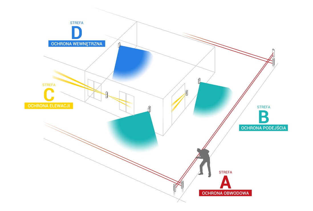 Ochrona strefowa - podział terenu na trzy strefy zewnętrzne i ochronę wewnątrz - fonex.pl