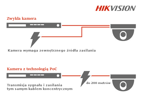 Technologia PoC w kamerze HIKVISION