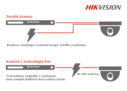 Technolgoia PoC w kamerze HIKVISION