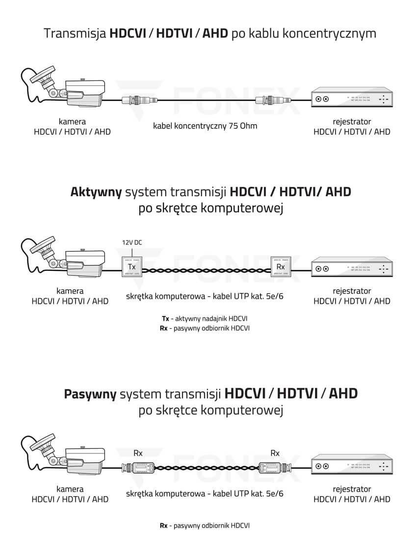 System transmisji HDCVI / HDTVI / AHD 5.0 MPx