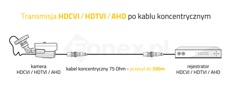 Transmisja HDCVI / HDTVI / AHD po kablu koncentrycznym