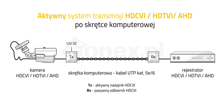 Aktywny system transmisji HDCVI / HDTVI / AHD po skrętce komputerowej