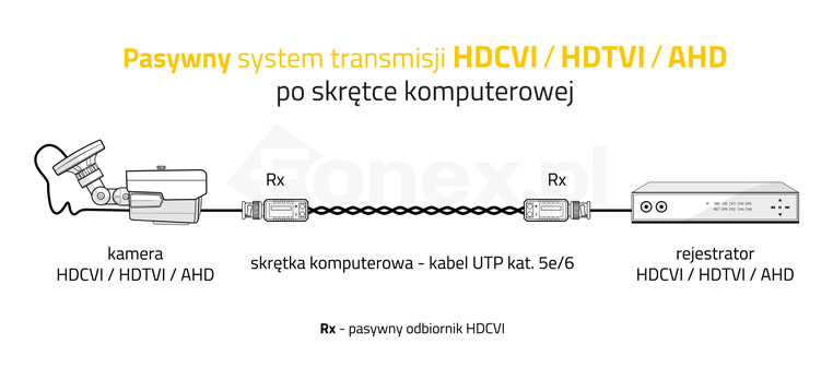 Pasywny system transmisji HDCVI / HDTVI / AHD po skrętce komputerowej