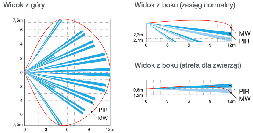 Charakterystyka pracy czujki Optex z serii QXI